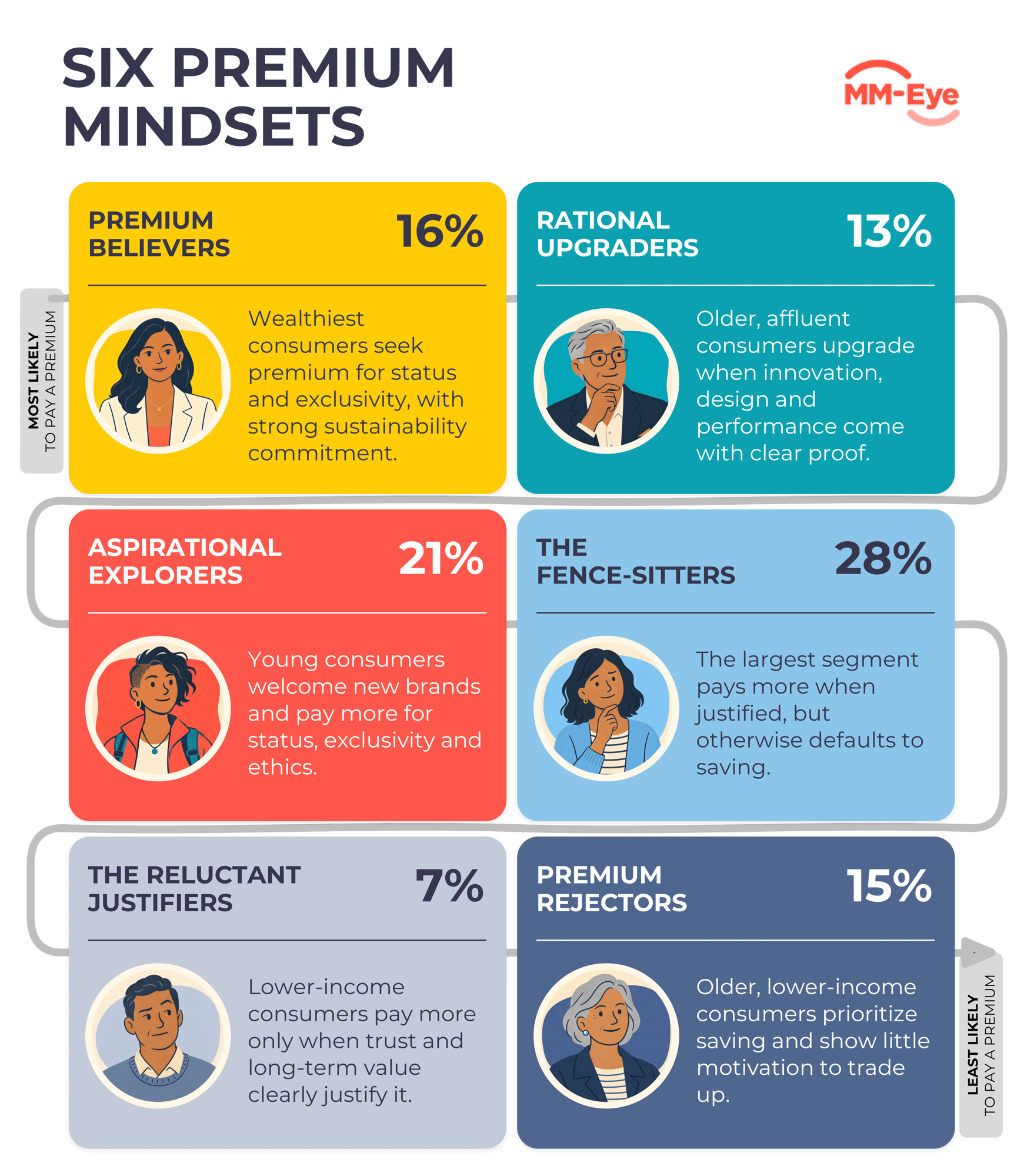 Six Premium Mindsets in order-1